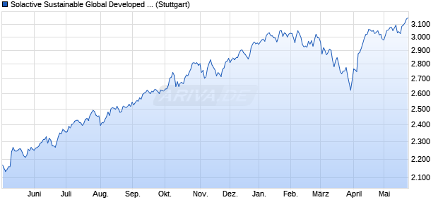Solactive Sustainable Global Developed Equity Index . Chart