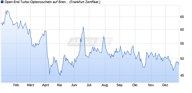 Open-End Turbo-Optionsschein auf Brent Crude Roh. (WKN: VQ1NCR) Chart