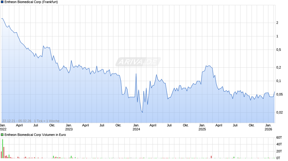 Entheon Biomedical Chart