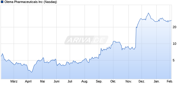 Olema Pharmaceuticals Aktie Chart