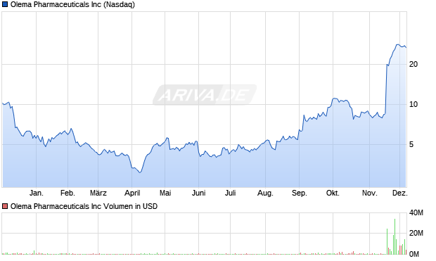 Olema Pharmaceuticals Aktie Chart
