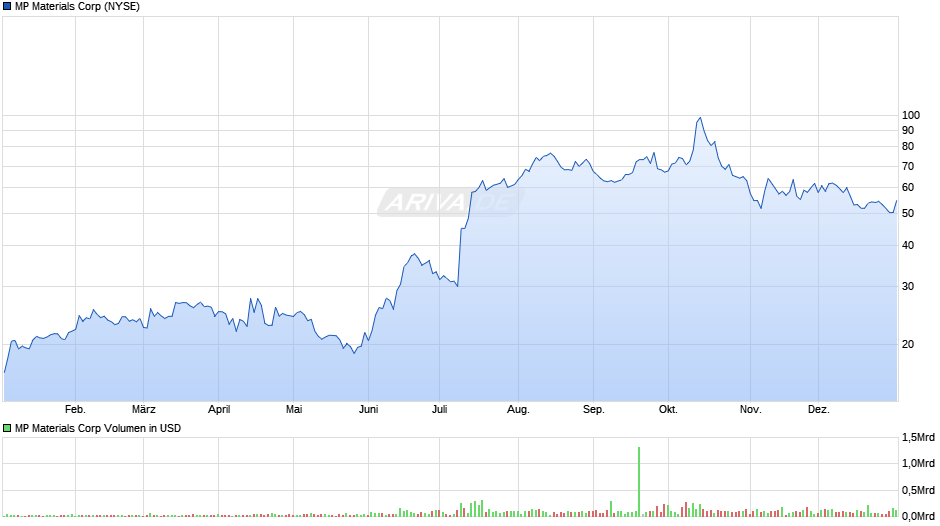 MP Materials Corp Chart Realtime Chartanalysen Performance
