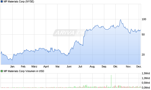 MP Materials Aktie Chart