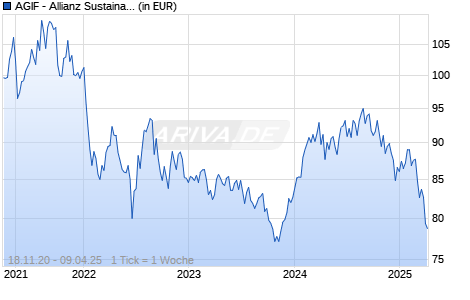 AGIF - Allianz Sustainable Health Evolution AT (EUR) Chart