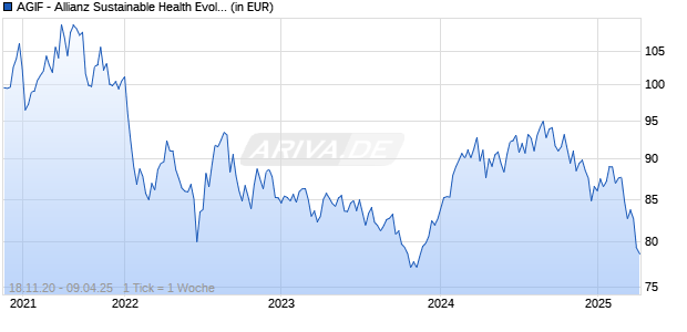 AGIF - Allianz Sustainable Health Evolution AT (EUR) Chart