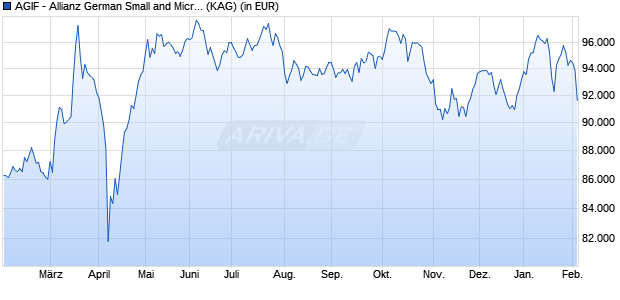 Performance des AGIF - Allianz German Small and Micro Cap - WT9 - EUR (WKN A2QGZ8, ISIN LU2256980660)