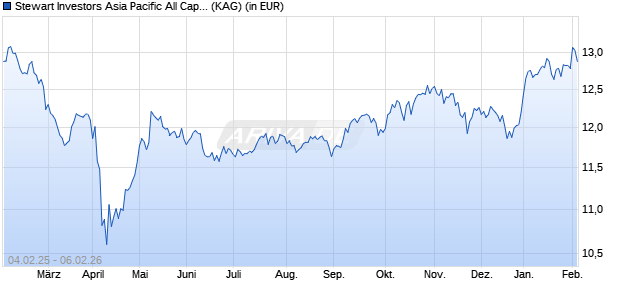 Performance des Stewart Investors Asia Pacific All Cap Fund I EUR Acc (WKN A2N964, ISIN IE00BFY86287)