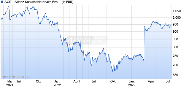 AGIF - Allianz Sustainable Health Evolution I (H2-EUR) Chart