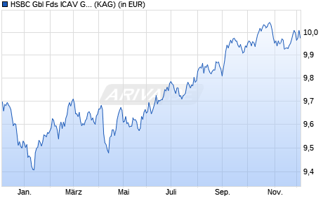Performance des HSBC Gbl Fds ICAV Global Corporate Bond UCITS ETF ZCHEUR (WKN A2QG7V, ISIN IE00BGMG1V57)