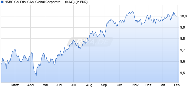 Performance des HSBC Gbl Fds ICAV Global Corporate Bond UCITS ETF ZCHEUR (WKN A2QG7V, ISIN IE00BGMG1V57)