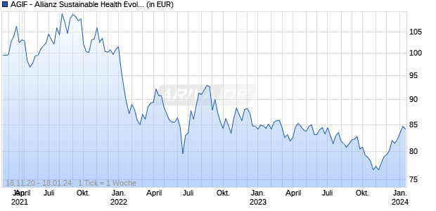 AGIF - Allianz Sustainable Health Evolution A (EUR) Chart