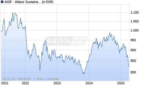 AGIF - Allianz Sustainable Health Evolution WT (EUR) Chart