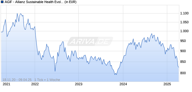 AGIF - Allianz Sustainable Health Evolution WT (EUR) Chart