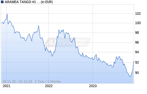 ARAMEA TANGO #1 R Chart