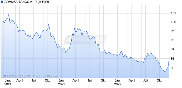 ARAMEA TANGO #1 R Chart