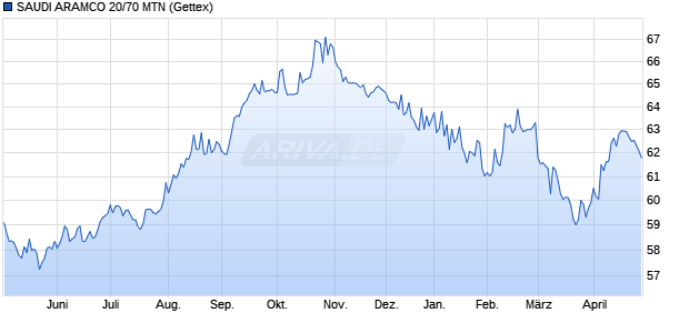 SAUDI ARAMCO 20/70 MTN (WKN A285G8, ISIN XS2262853422) Chart