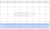 SAUDI ARAMCO 20/70 MTN Chart