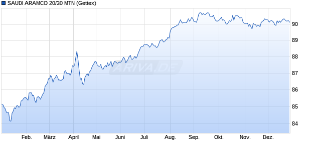 SAUDI ARAMCO 20/30 MTN (WKN A285G4, ISIN XS2262853265) Chart
