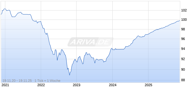 SAUDI ARAMCO 20/25 MTN Chart