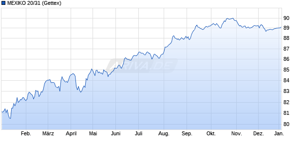 MEXIKO 20/31 (WKN A285GH, ISIN US91087BAM28) Chart