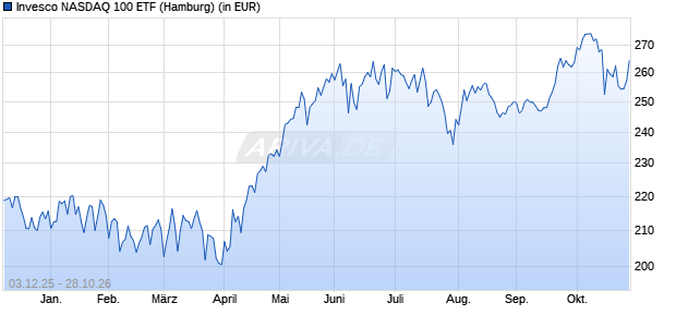 Performance des Invesco US Tech 100 ETF (WKN A2QGGR, ISIN US46138G6492)