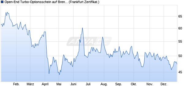 Open-End Turbo-Optionsschein auf Brent Crude Roh. (WKN: VQ1NWU) Chart