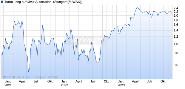 Turbo Long auf MAX Automation [Morgan Stanley & C. (WKN: MA3QYA) Chart