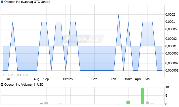 Obocon Aktie Chart