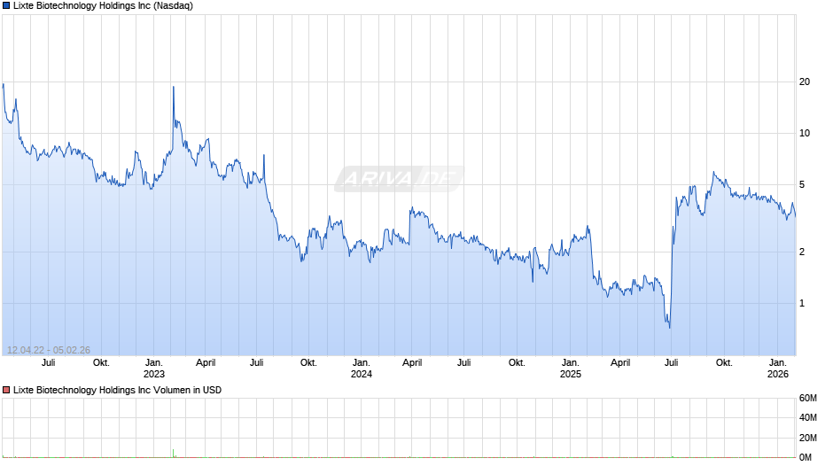 Lixte Biotechnology Chart