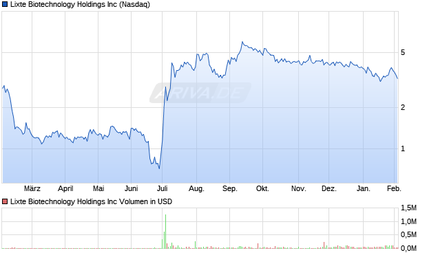 Lixte Biotechnology Aktie Chart