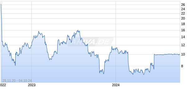 Aarons Company Inc (The) Chart