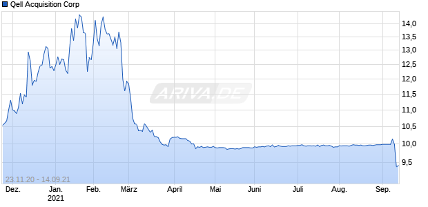 Qell Acquisition Corp Chart