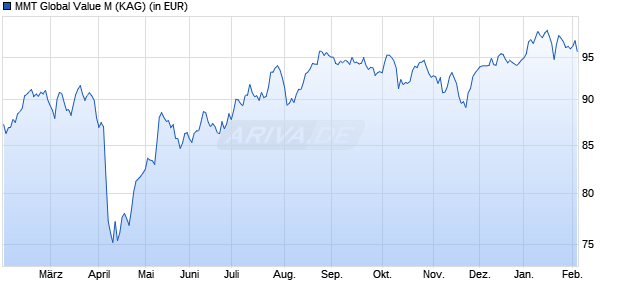 Performance des MMT Global Value M (WKN A2P4UP, ISIN LU2177450041)