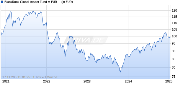 BlackRock Global Impact Fund A EUR Dist (annual) Chart
