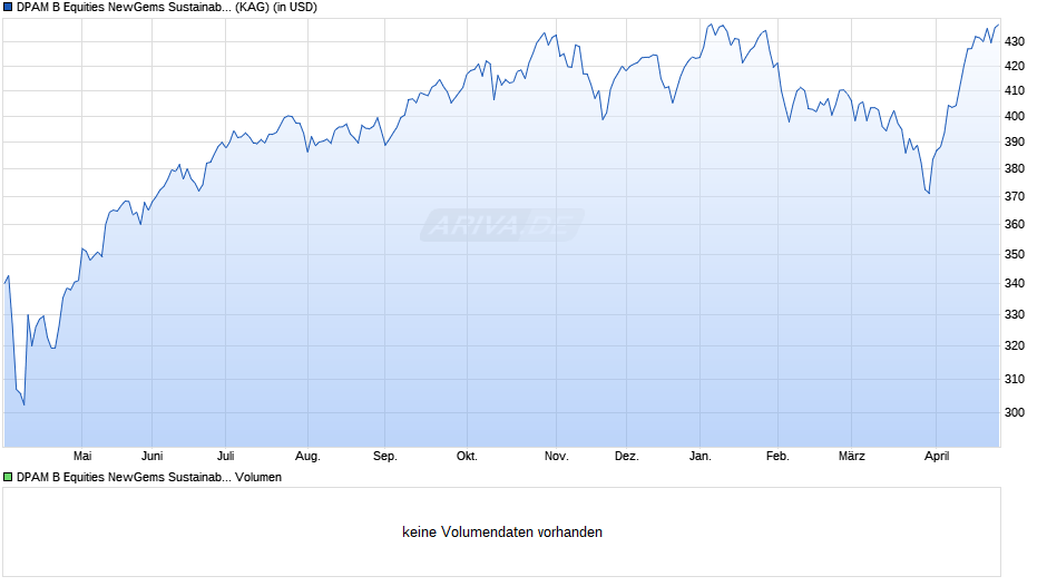 DPAM B Equities NewGems Sustainable W USD Chart