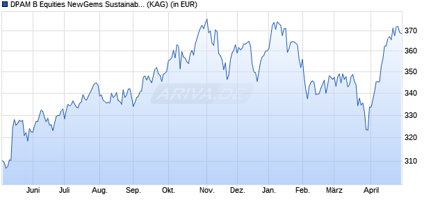 Performance des DPAM B Equities NewGems Sustainable W USD (WKN A2QE26, ISIN BE6322808575)