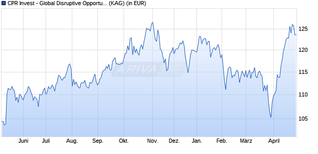Performance des CPR Invest - Global Disruptive Opportunities - I2 EUR - Acc (WKN A2PWBY, ISIN LU2090778098)
