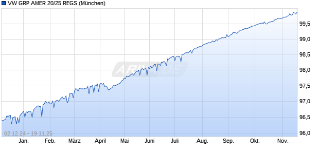 VW GRP AMER 20/25 REGS (WKN A285EP, ISIN USU9273ADE20) Chart