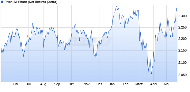 Prime All Share (Net Return) Chart
