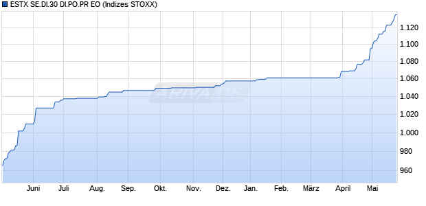 ESTX SE.DI.30 DI.PO.PR EO Chart