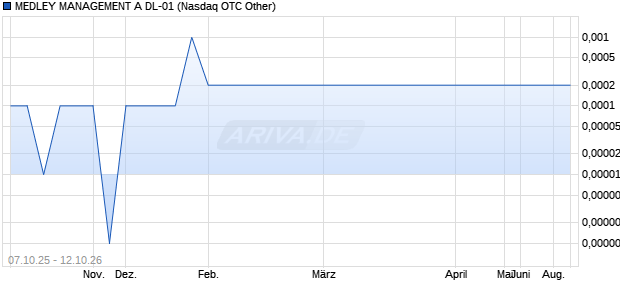 MEDLEY MANAGEMENT A DL-01 Aktie Chart