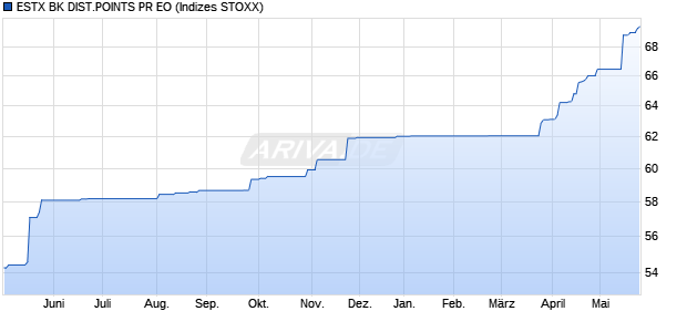 ESTX BK DIST.POINTS PR EO Chart
