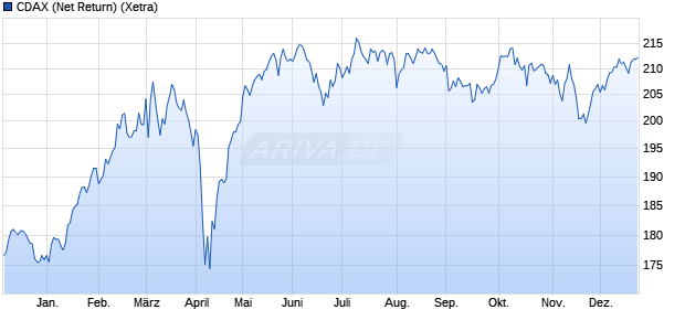 CDAX (Net Return) Chart