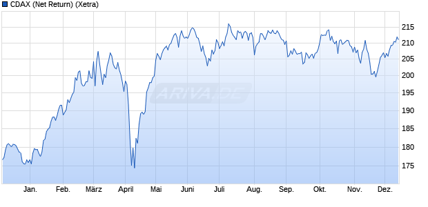 CDAX (Net Return) Chart