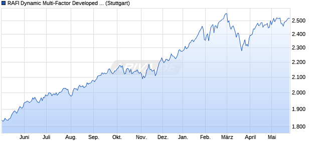 RAFI Dynamic Multi-Factor Developed ex US America. Chart