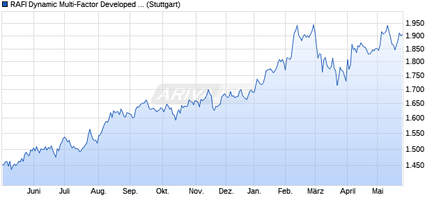 RAFI Dynamic Multi-Factor Developed ex US APAC G. Chart