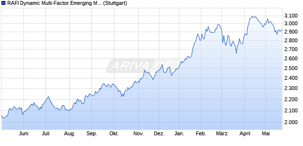 RAFI Dynamic Multi-Factor Emerging Markets Americ. Chart