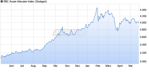 RBC Asset Allocator Index Chart