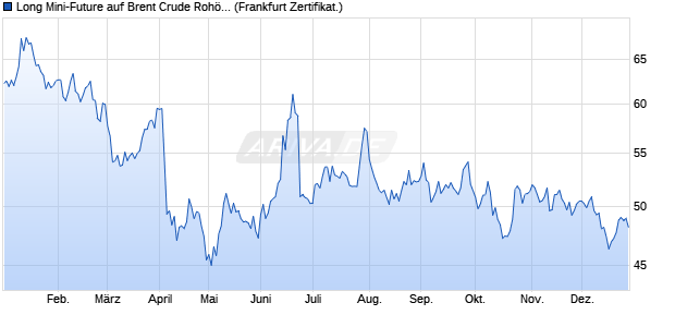 Long Mini-Future auf Brent Crude Roh&ouml;l ICE Rolling [. (WKN: VQ1QL5) Chart