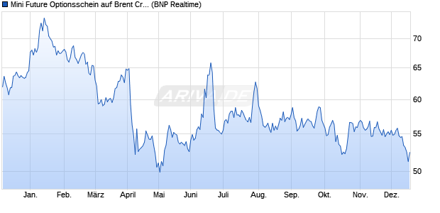 Mini Future Optionsschein auf Brent Crude Roh&ouml;l ICE. (WKN: PF4FSL) Chart